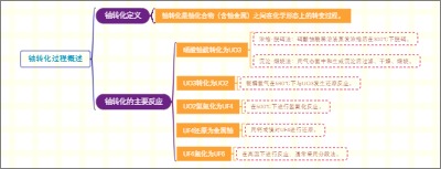 铀转化过程概述