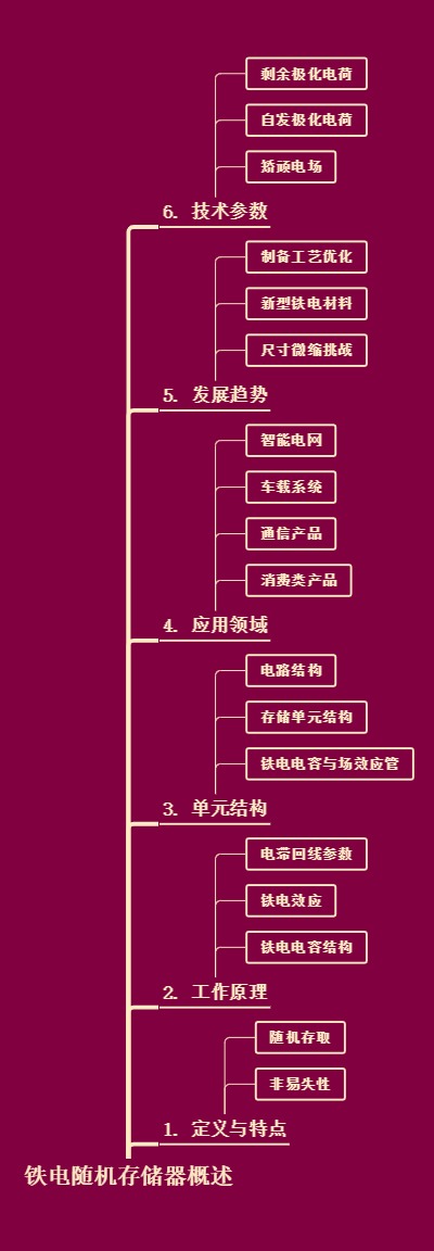 铁电随机存储器概述