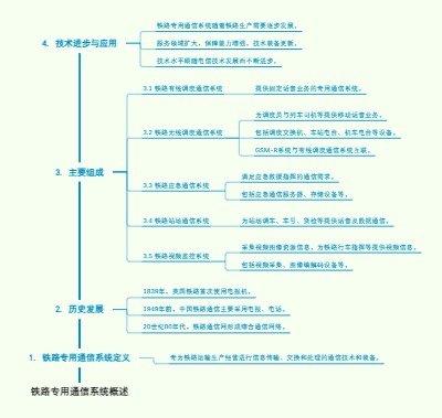 铁路专用通信系统概述