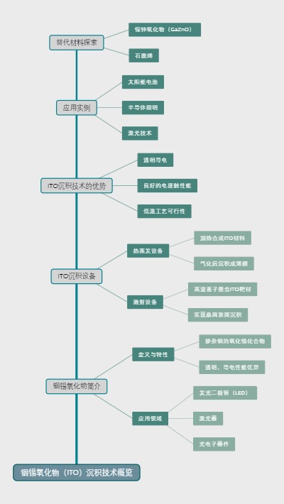 铟锡氧化物（ITO）沉积技术概览