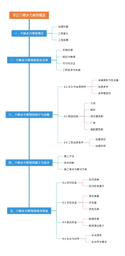 长江三峡水力枢纽概览
