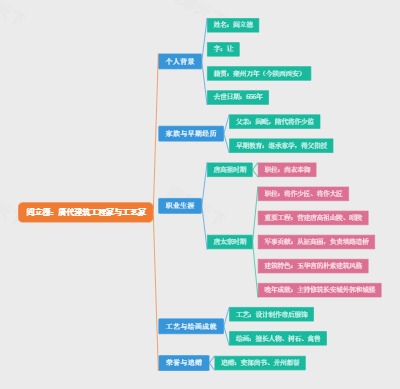 阎立德：唐代建筑工程家与工艺家