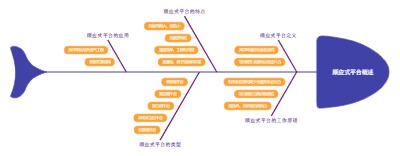 顺应式平台概述