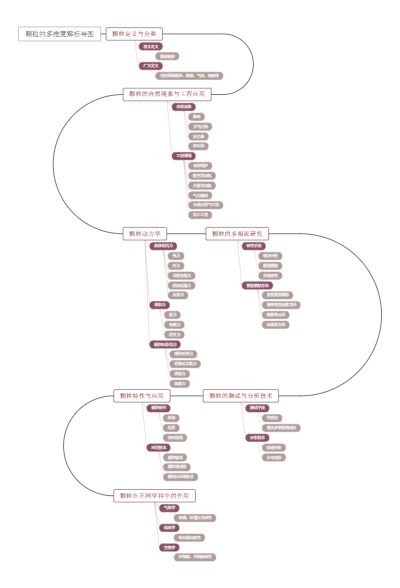 颗粒的多维度解析导图