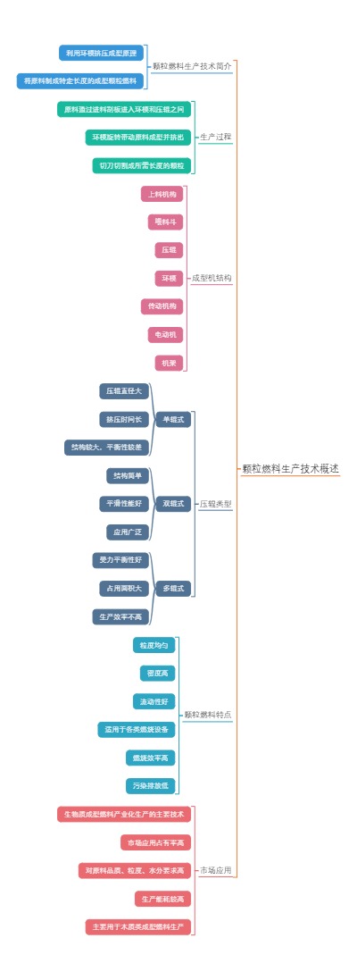 颗粒燃料生产技术概述