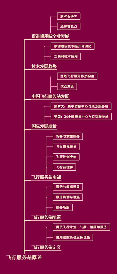 飞行服务站概述