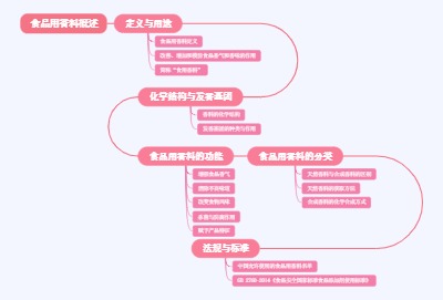 食品用香料概述