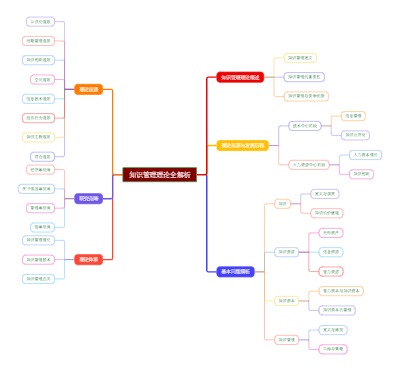 知识管理理论全解析