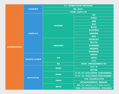 食品配料知识导图