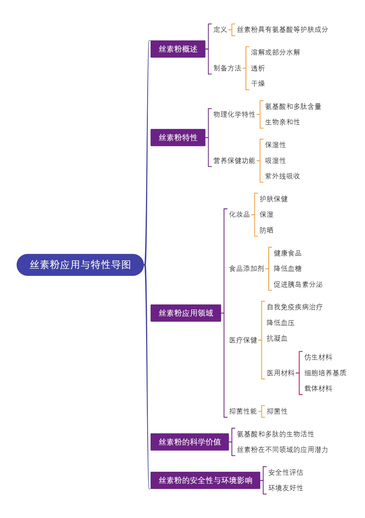 丝素粉应用与特性导图