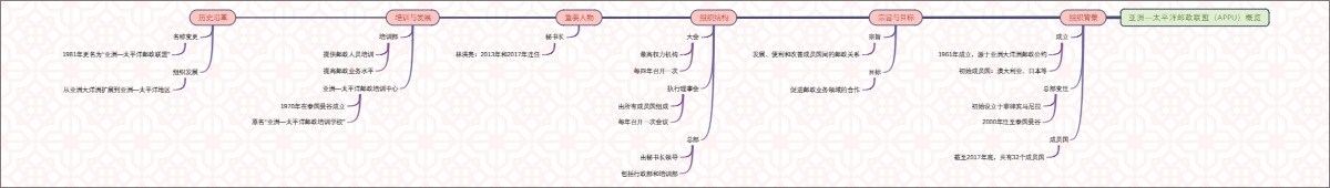 亚洲—太平洋邮政联盟（APPU）概览