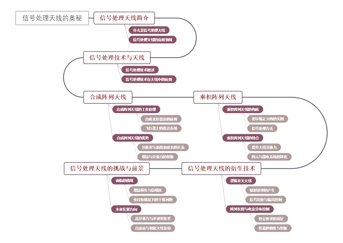 信号处理天线的奥秘