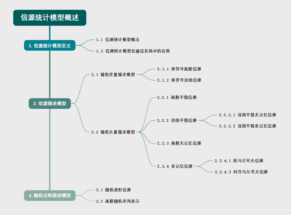 信源统计模型概述