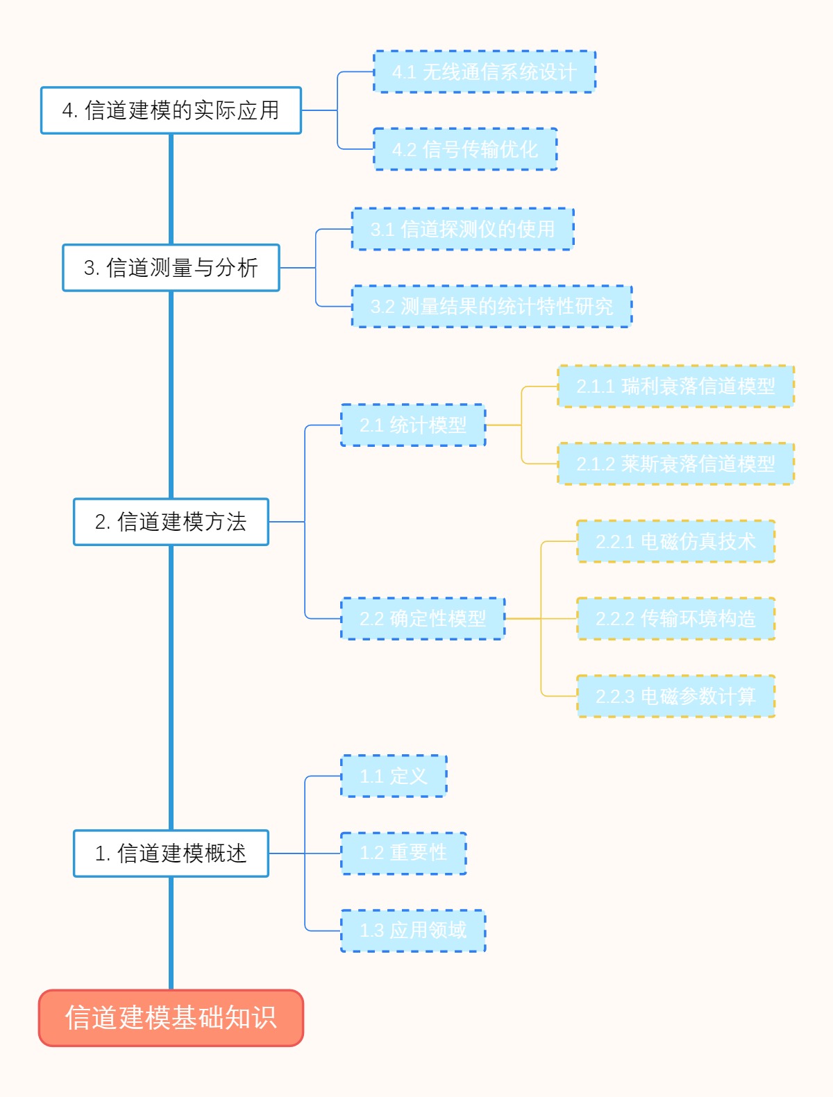 信道建模基础知识