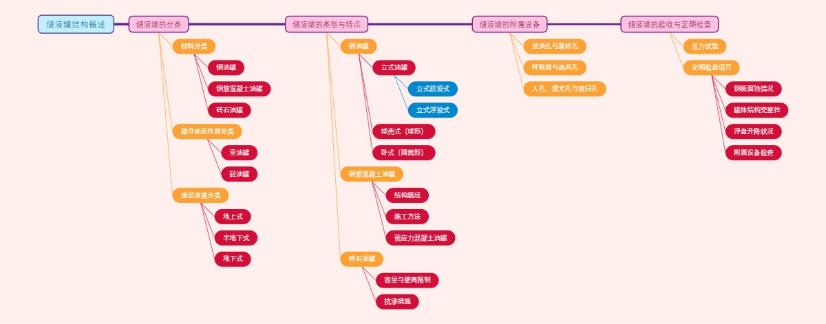 储液罐结构概述
