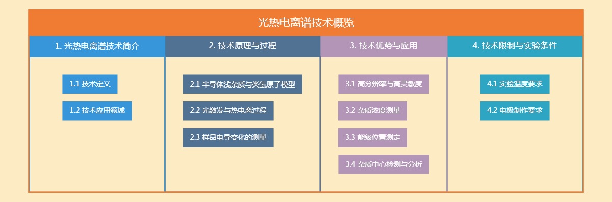 光热电离谱技术概览