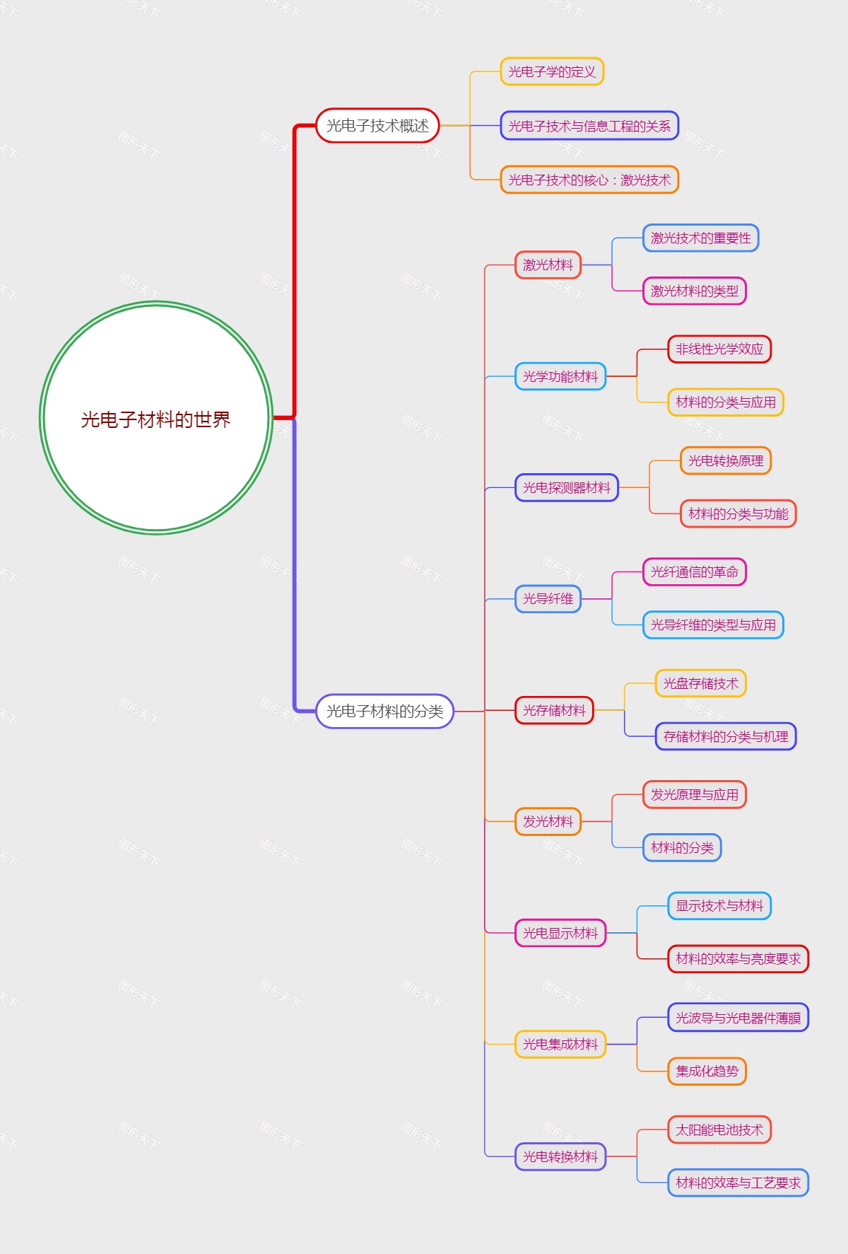 光电子材料的世界