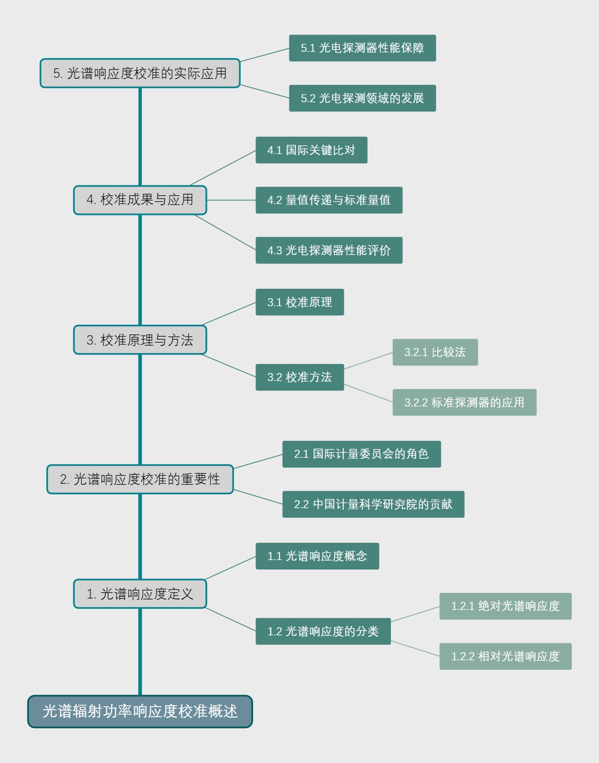 光谱辐射功率响应度校准概述