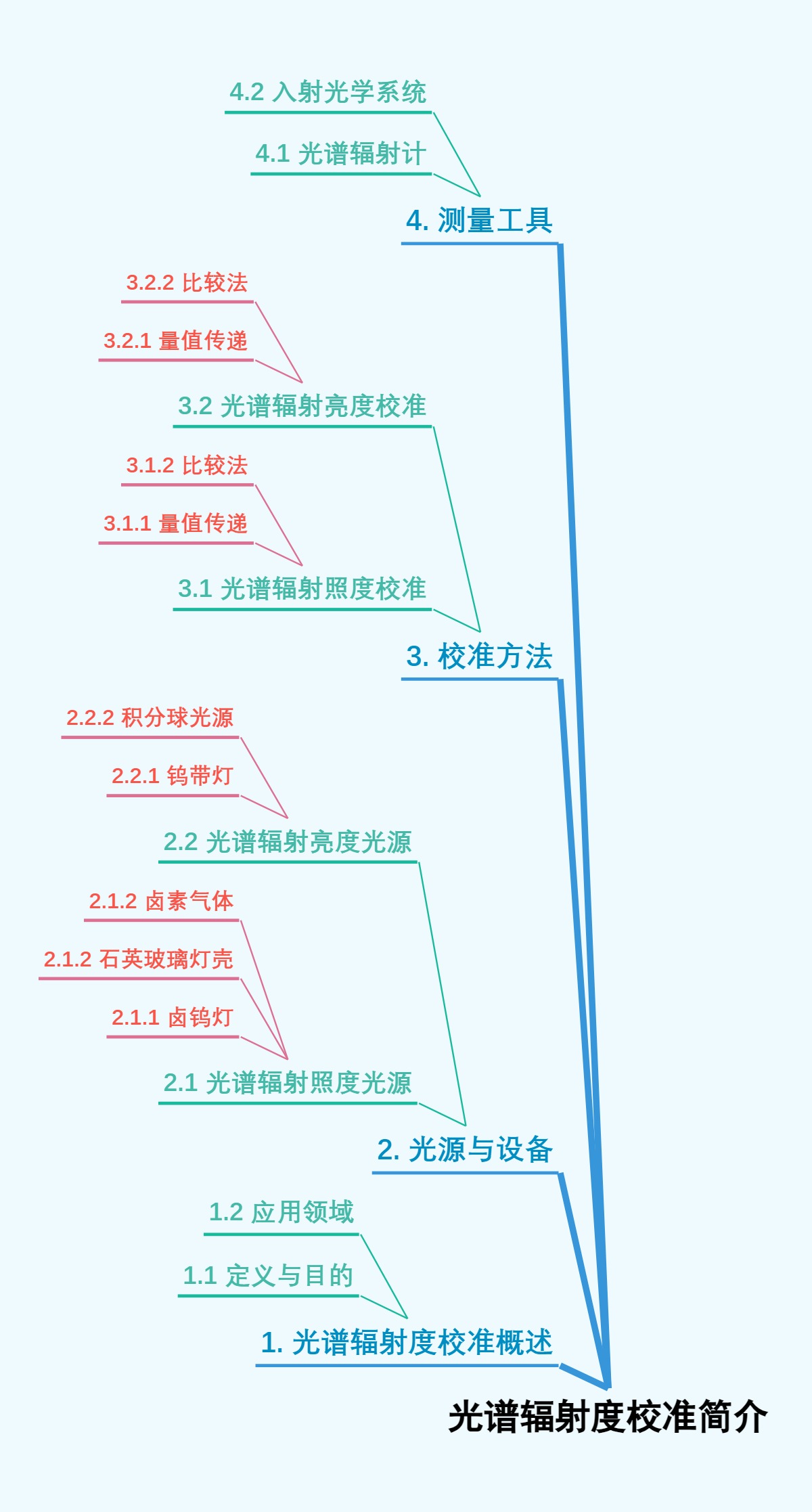 光谱辐射度校准简介