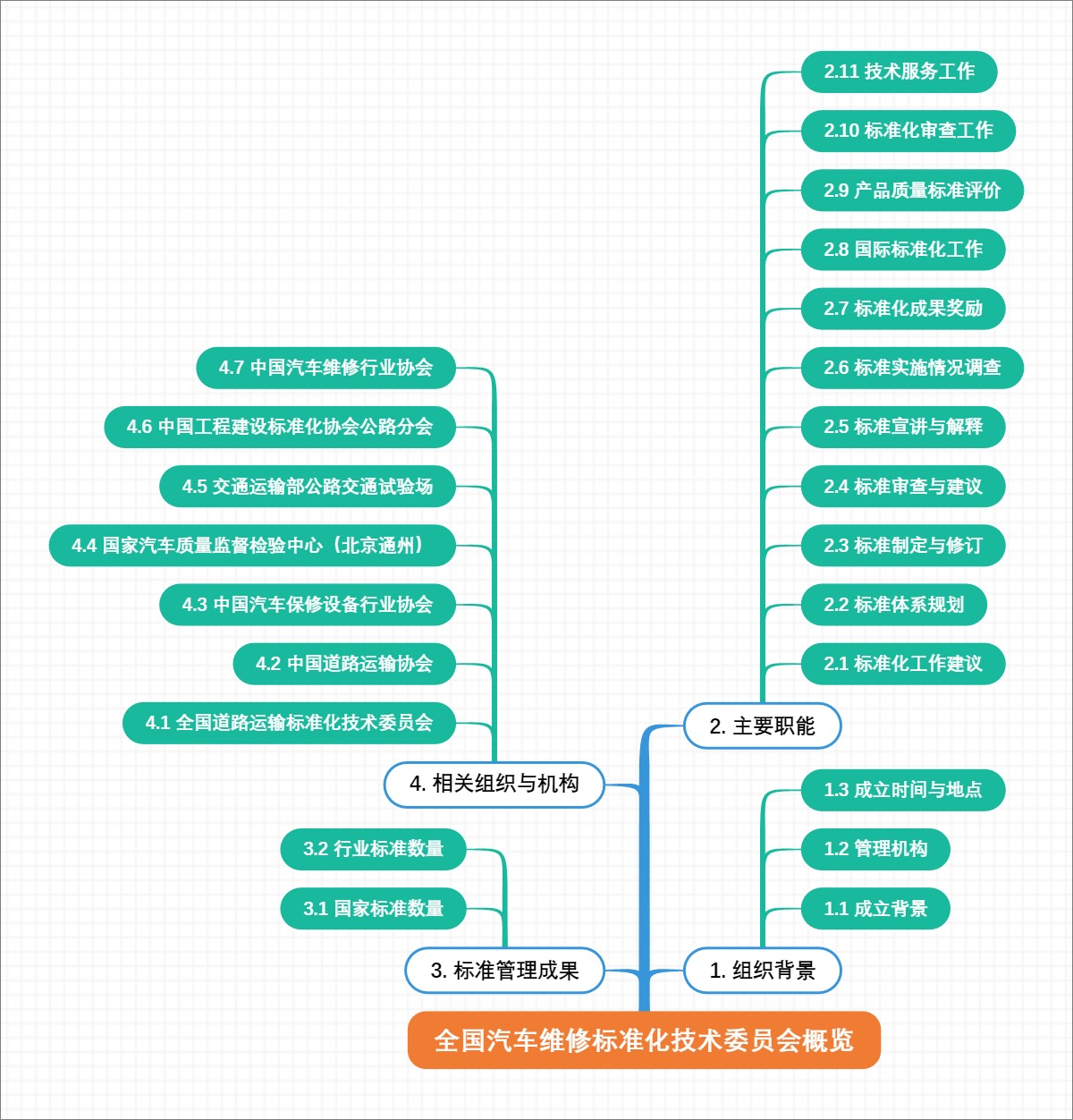 全国汽车维修标准化技术委员会概览