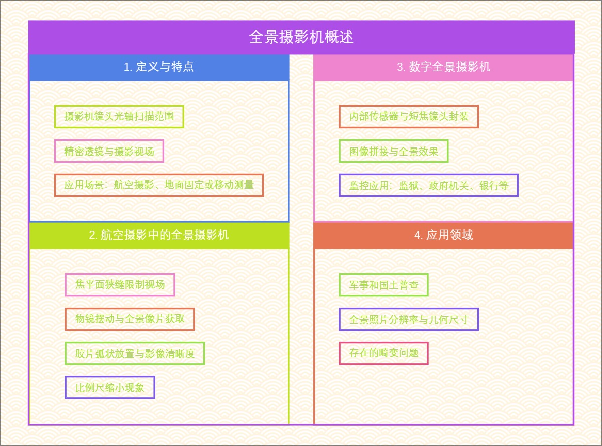 全景摄影机概述