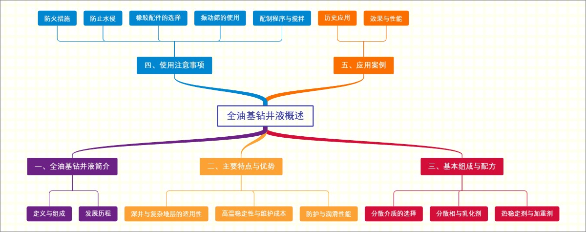 全油基钻井液概述