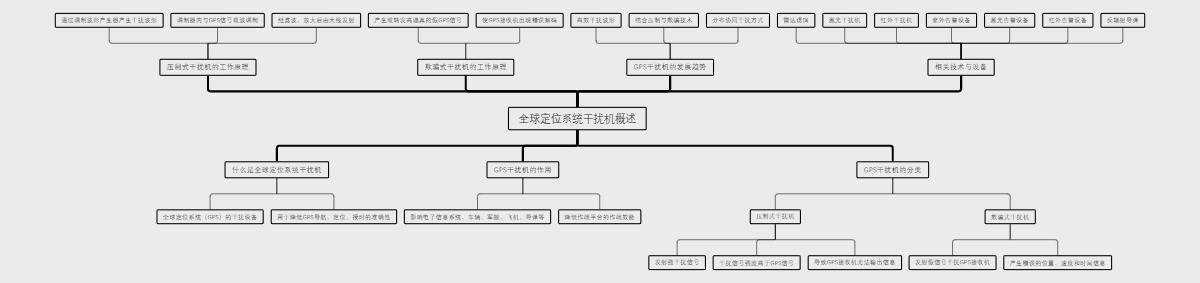 全球定位系统干扰机概述