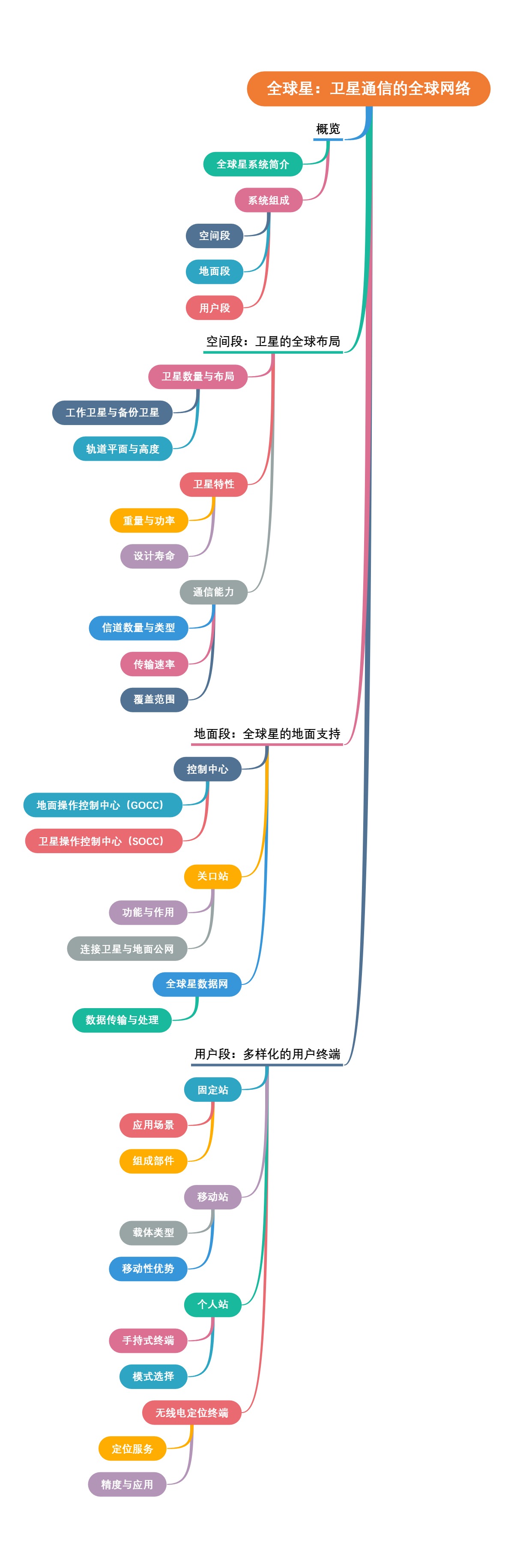 全球星：卫星通信的全球网络