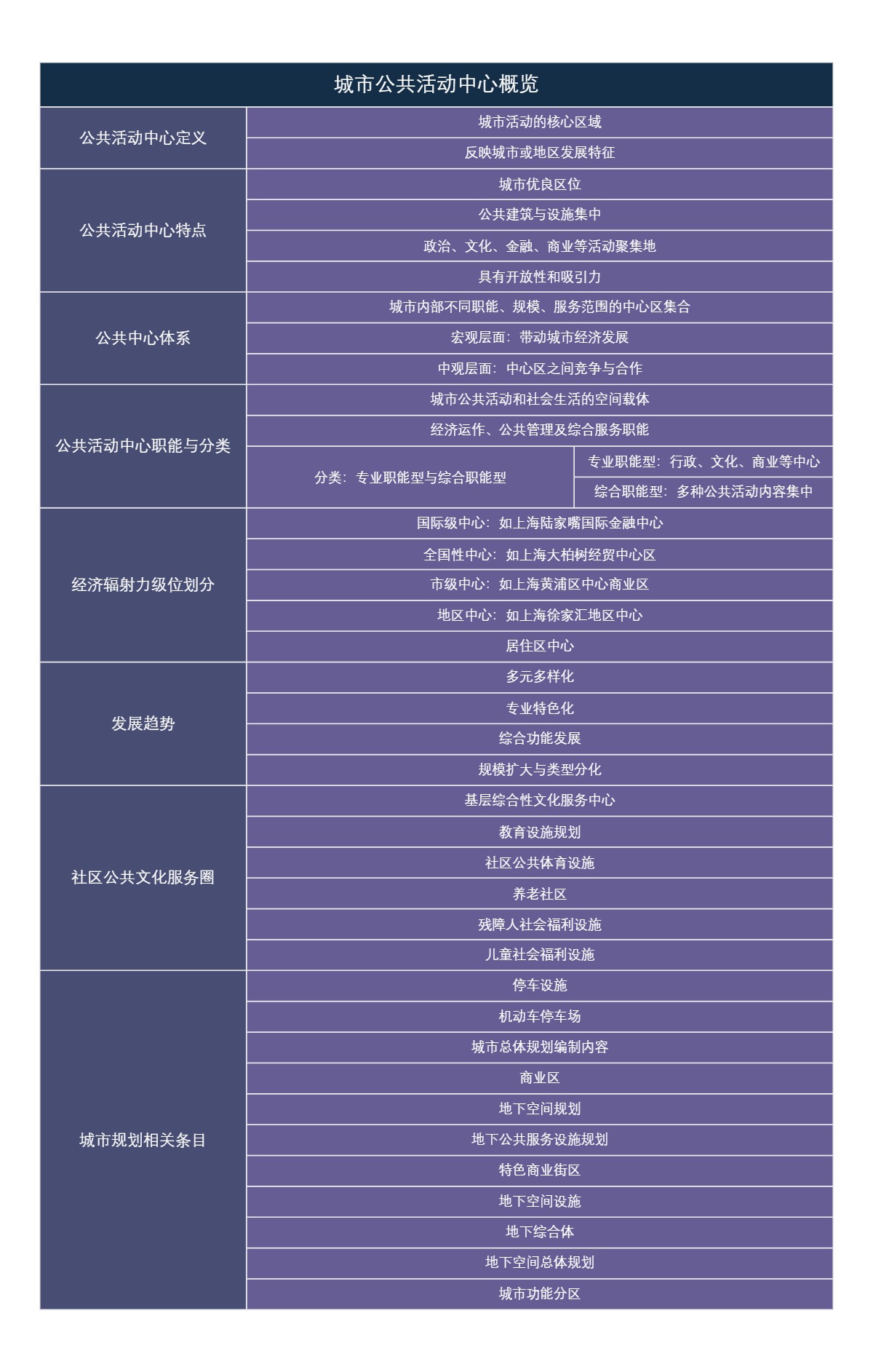 城市公共活动中心概览