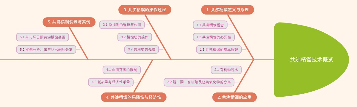 共沸精馏技术概览