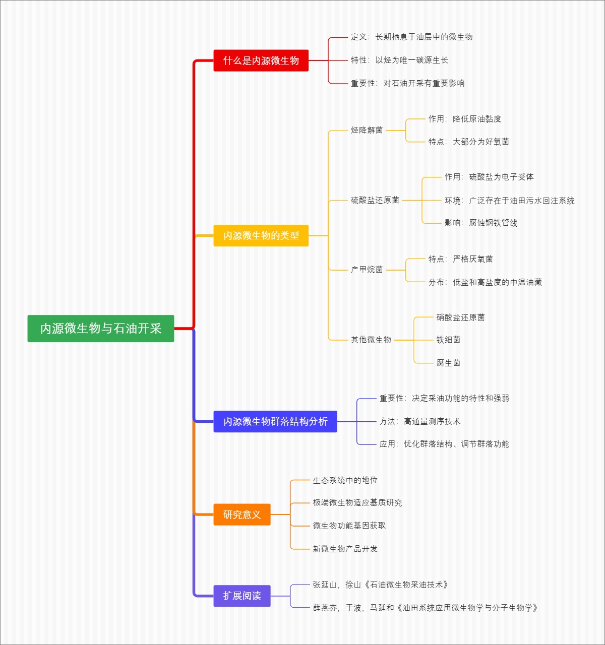 内源微生物与石油开采