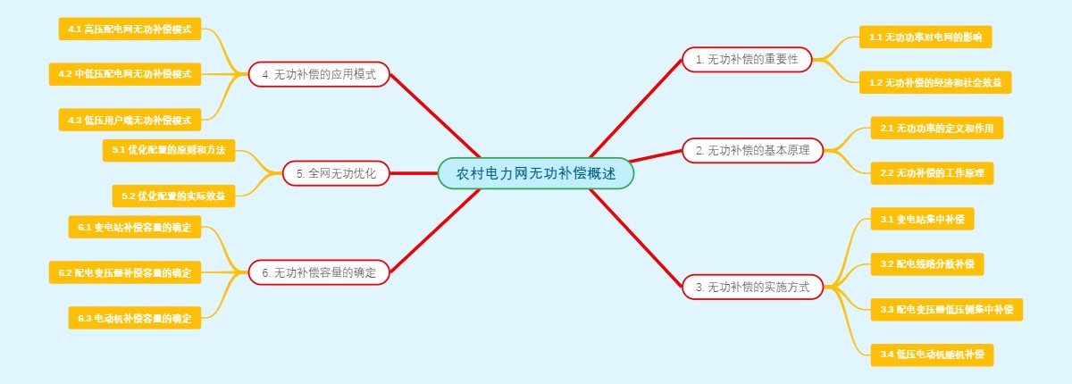 农村电力网无功补偿概述