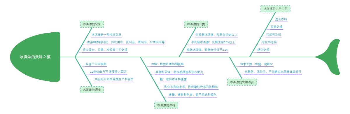 冰淇淋的美味之旅