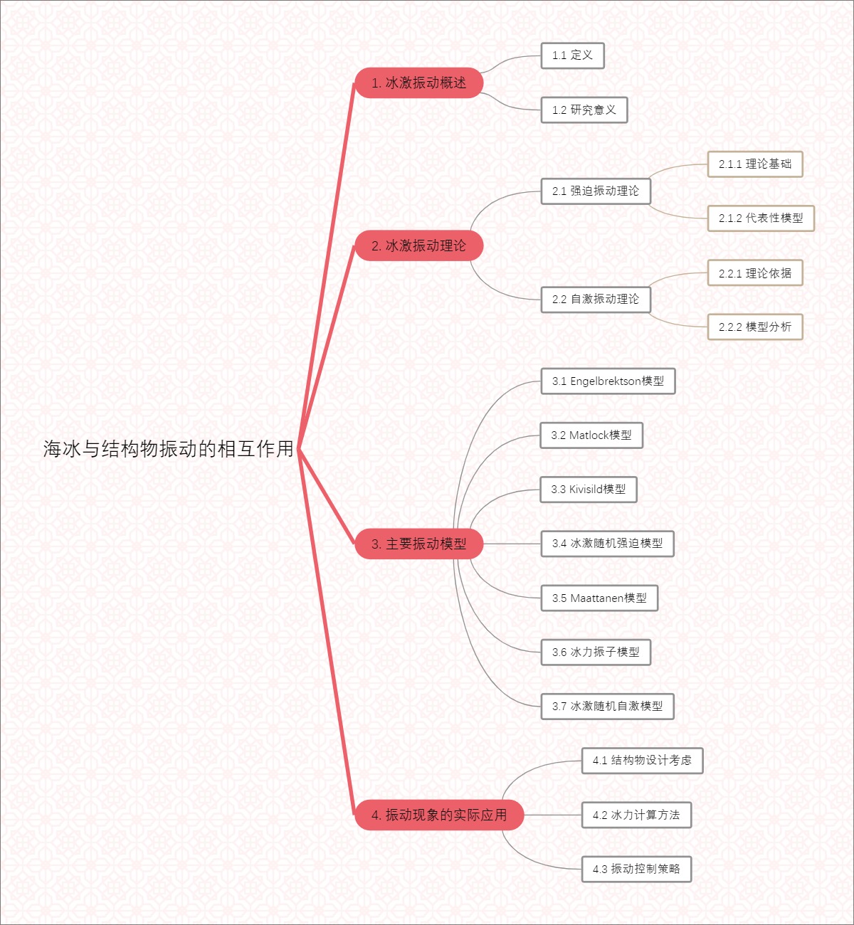 海冰与结构物振动的相互作用