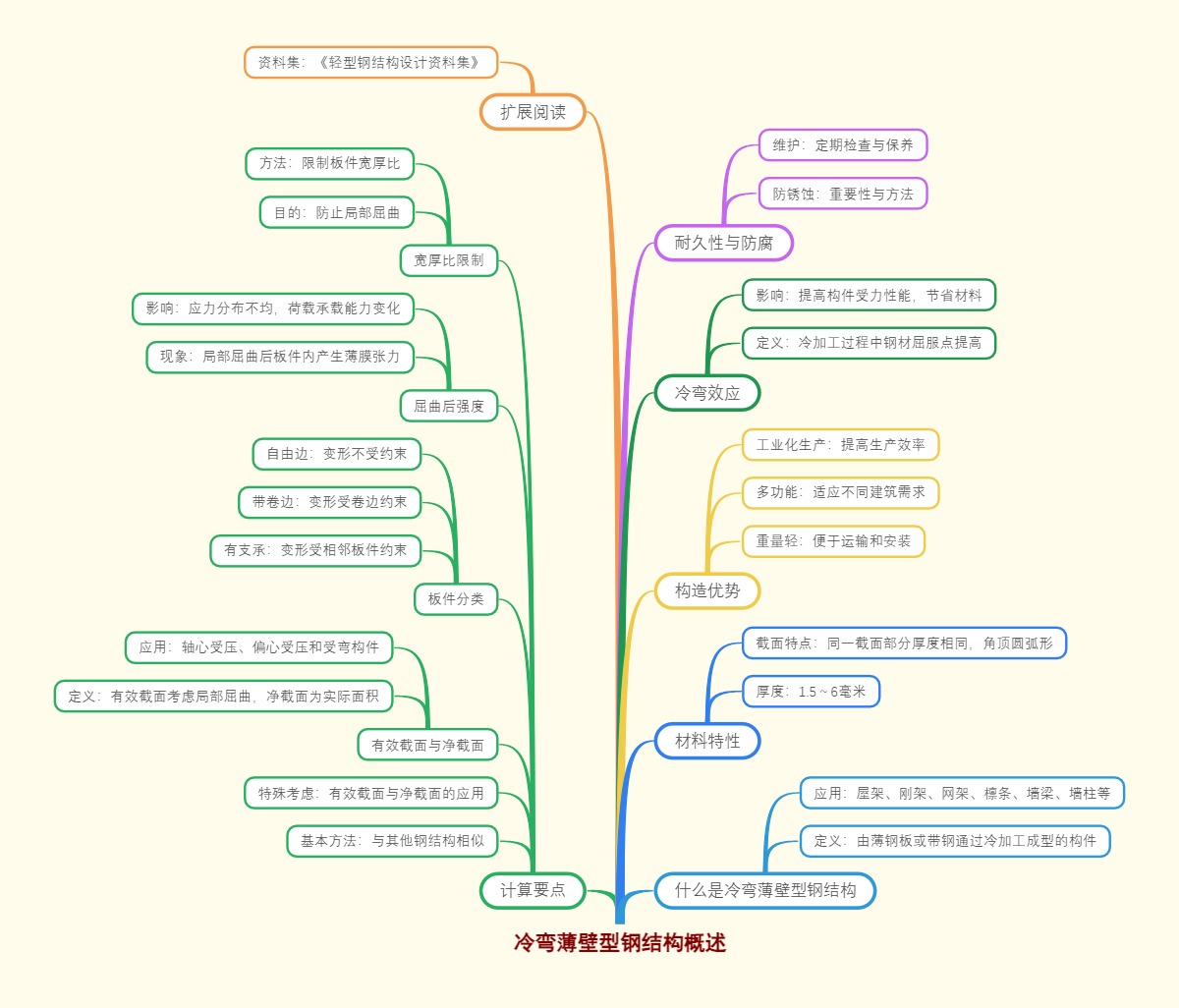 冷弯薄壁型钢结构概述