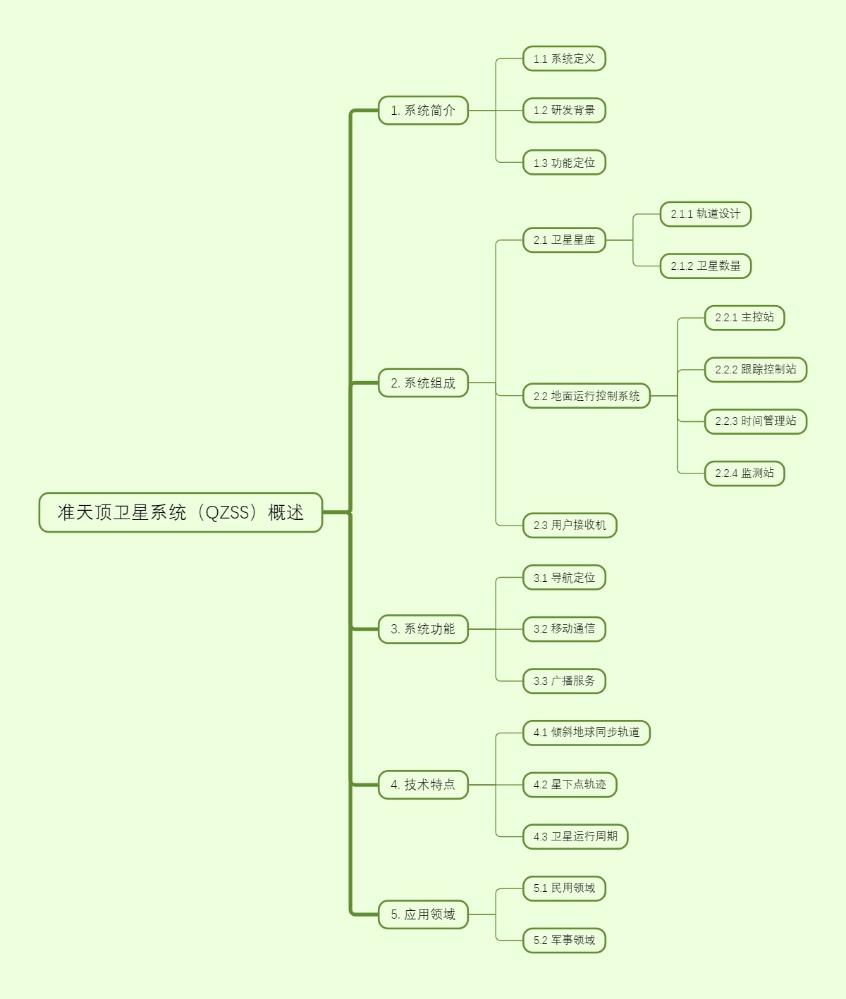 准天顶卫星系统（QZSS）概述