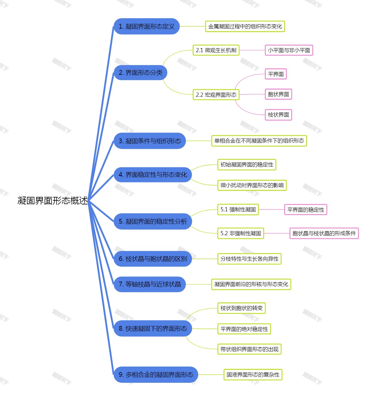 凝固界面形态概述