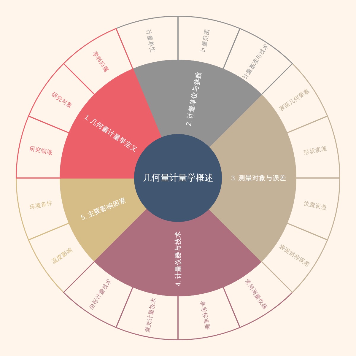 几何量计量学概述