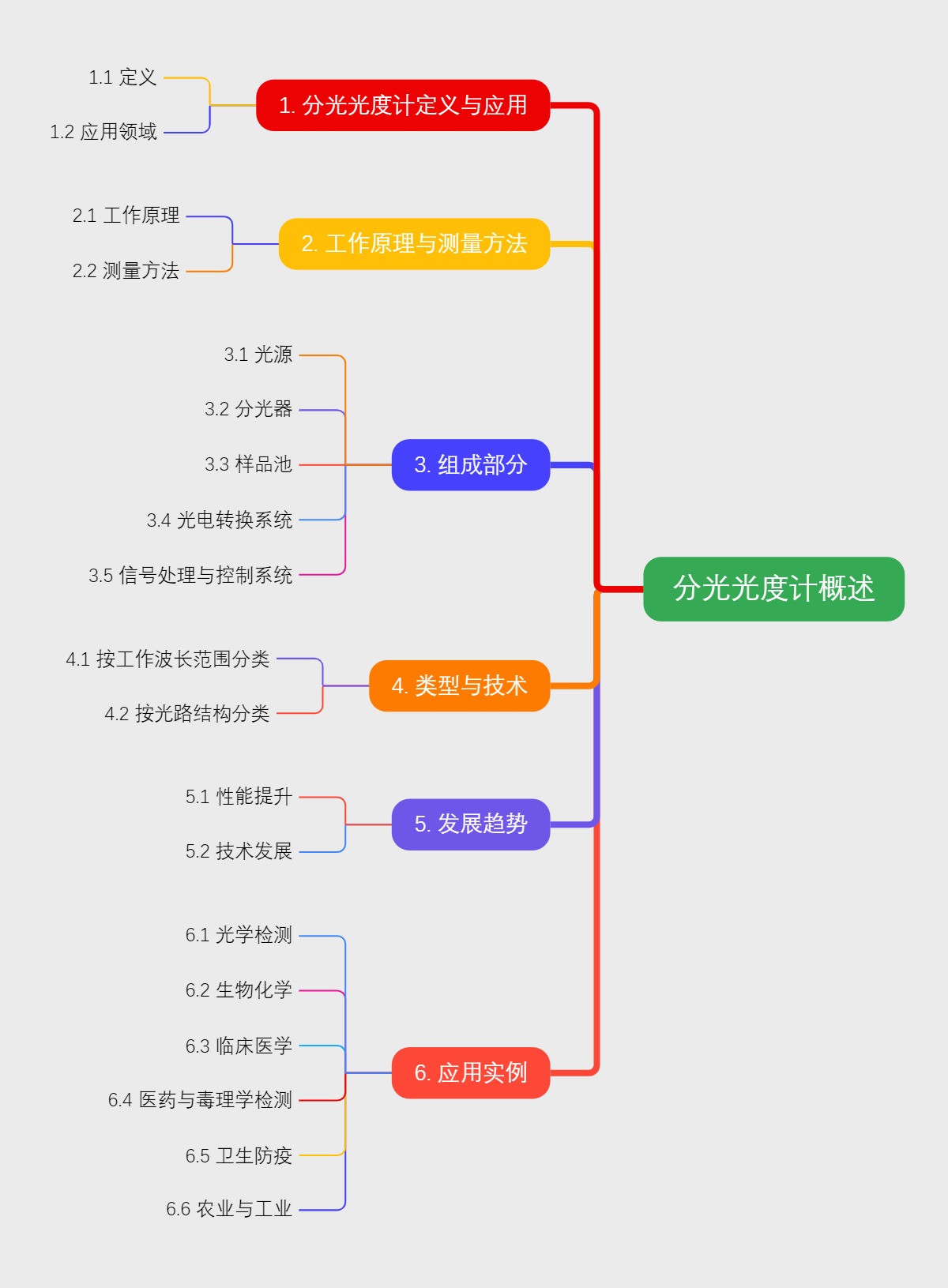 分光光度计概述
