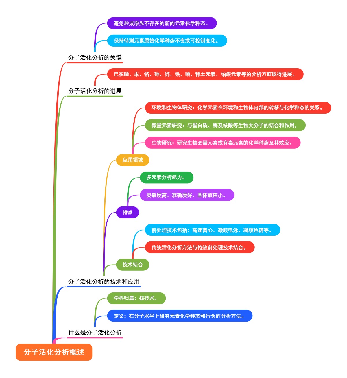 分子活化分析概述