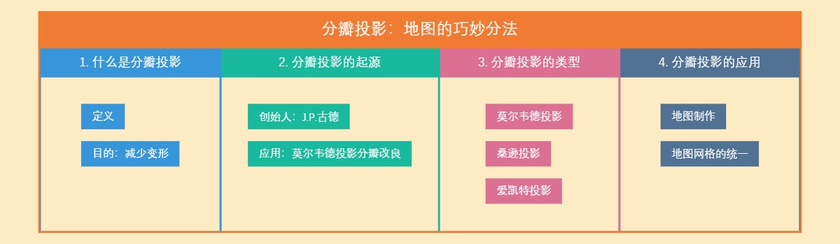 分瓣投影：地图的巧妙分法