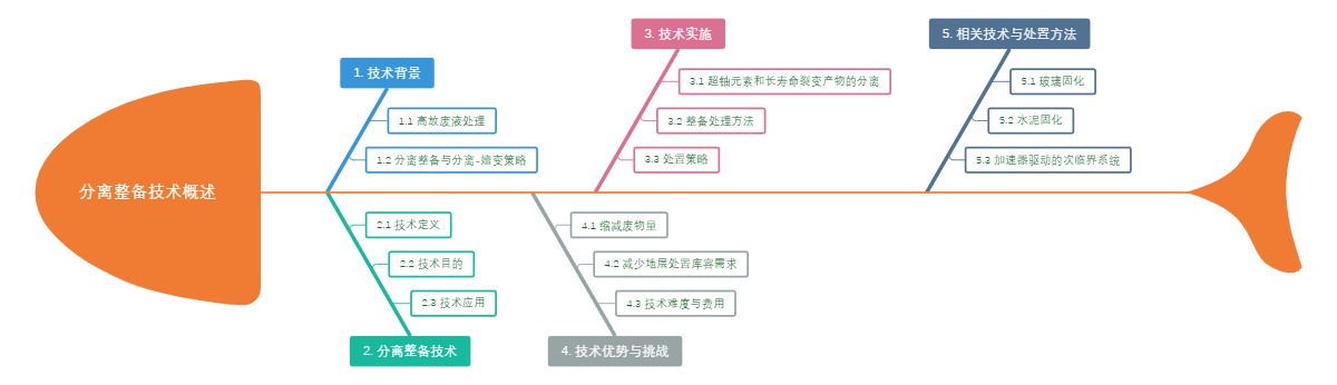 分离整备技术概述