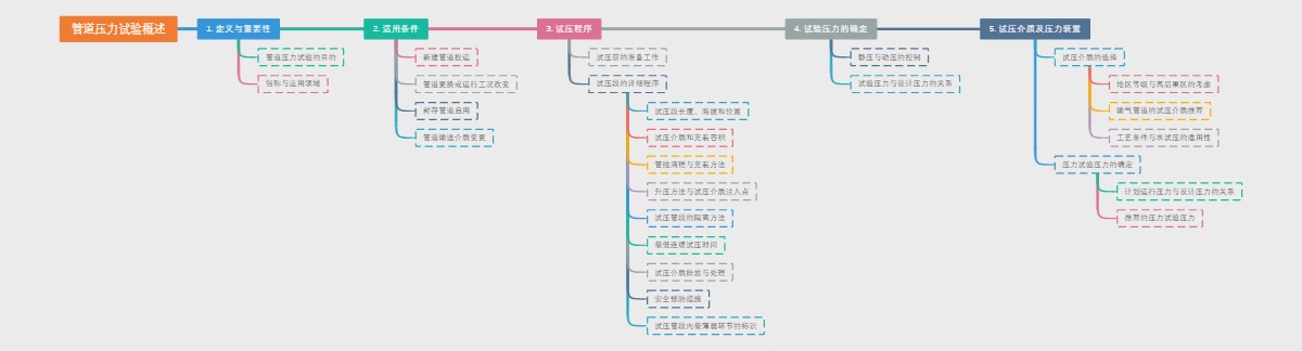 管道压力试验概述