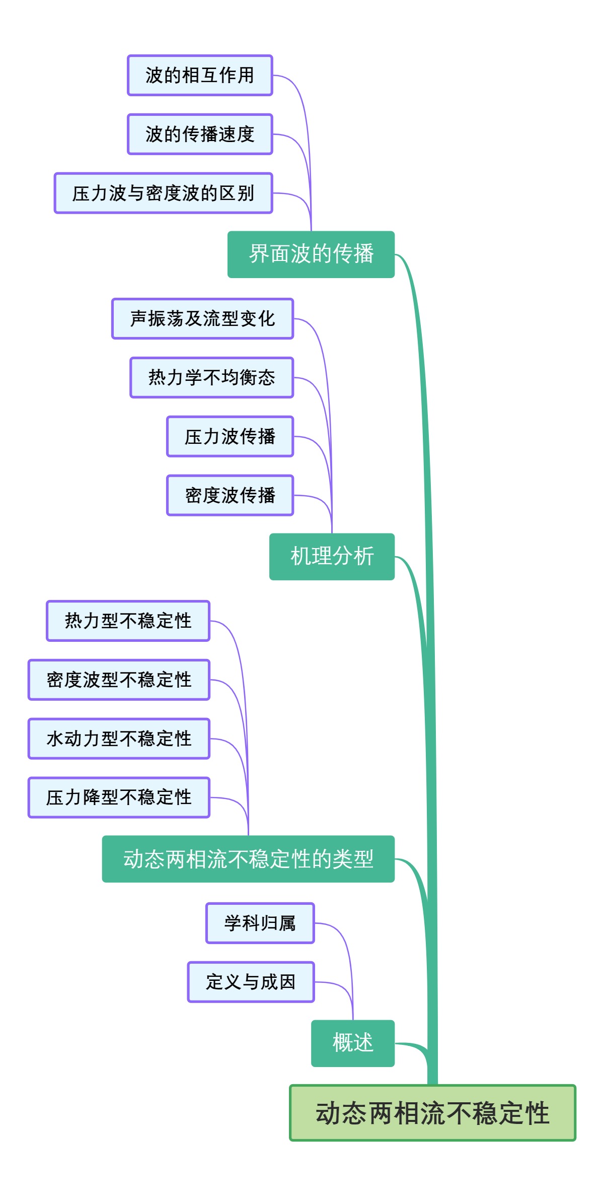 动态两相流不稳定性