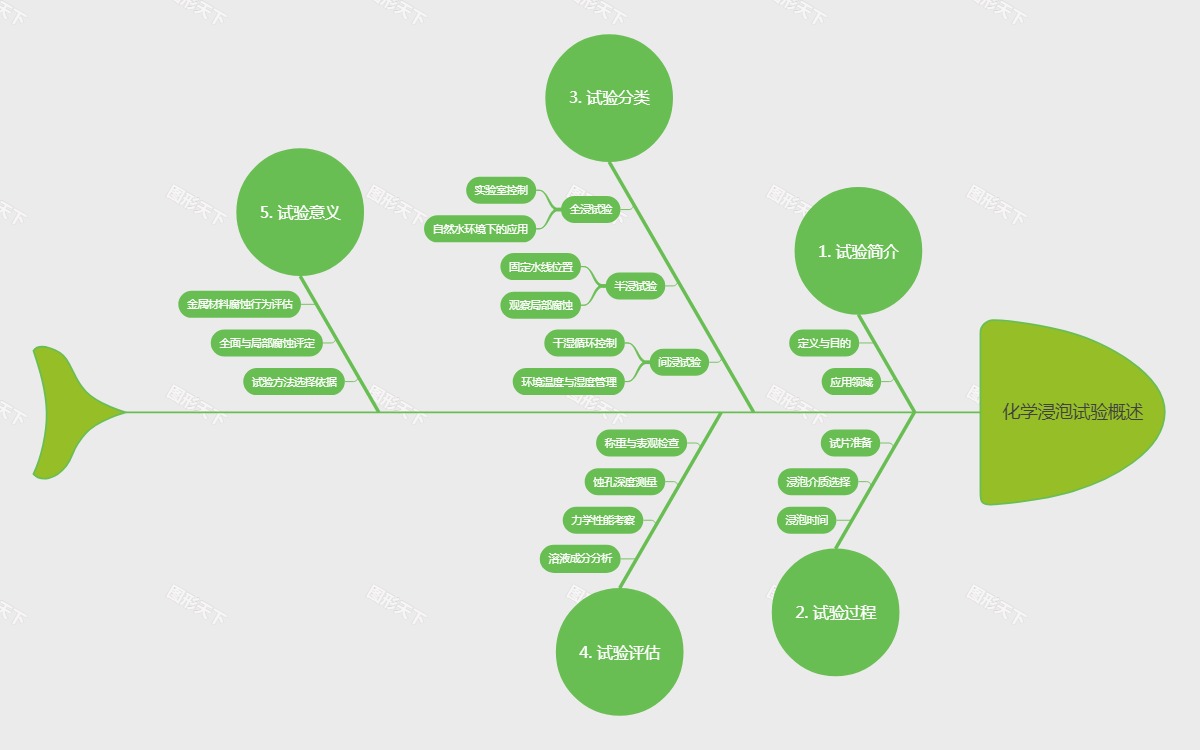 化学浸泡试验概述