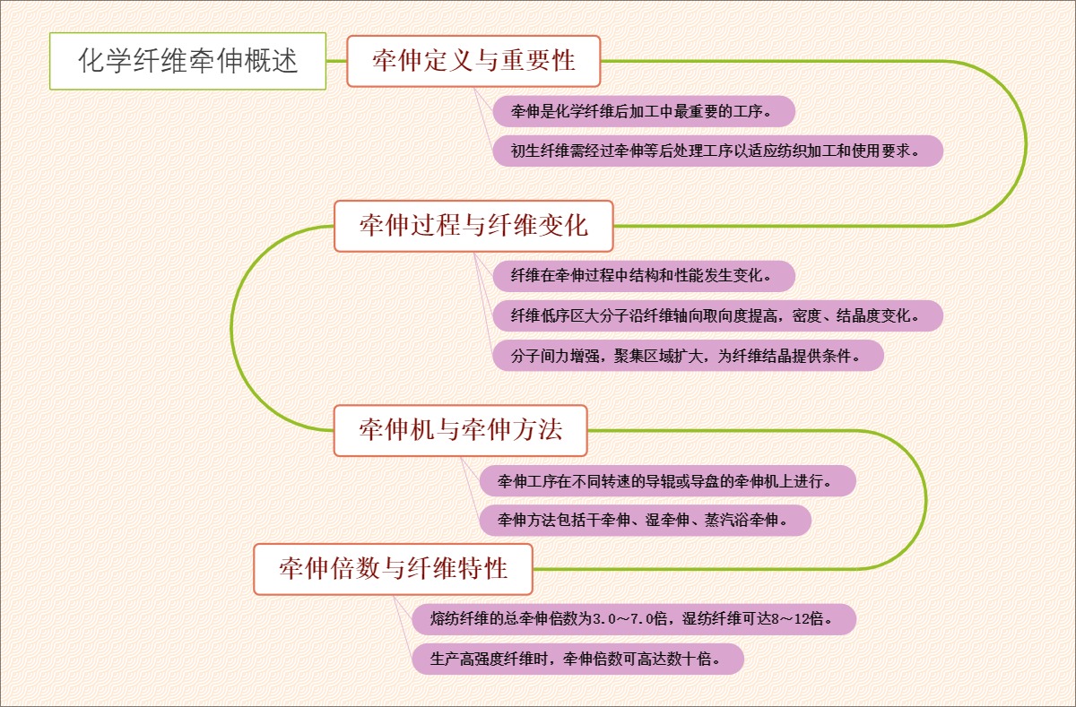 化学纤维牵伸概述