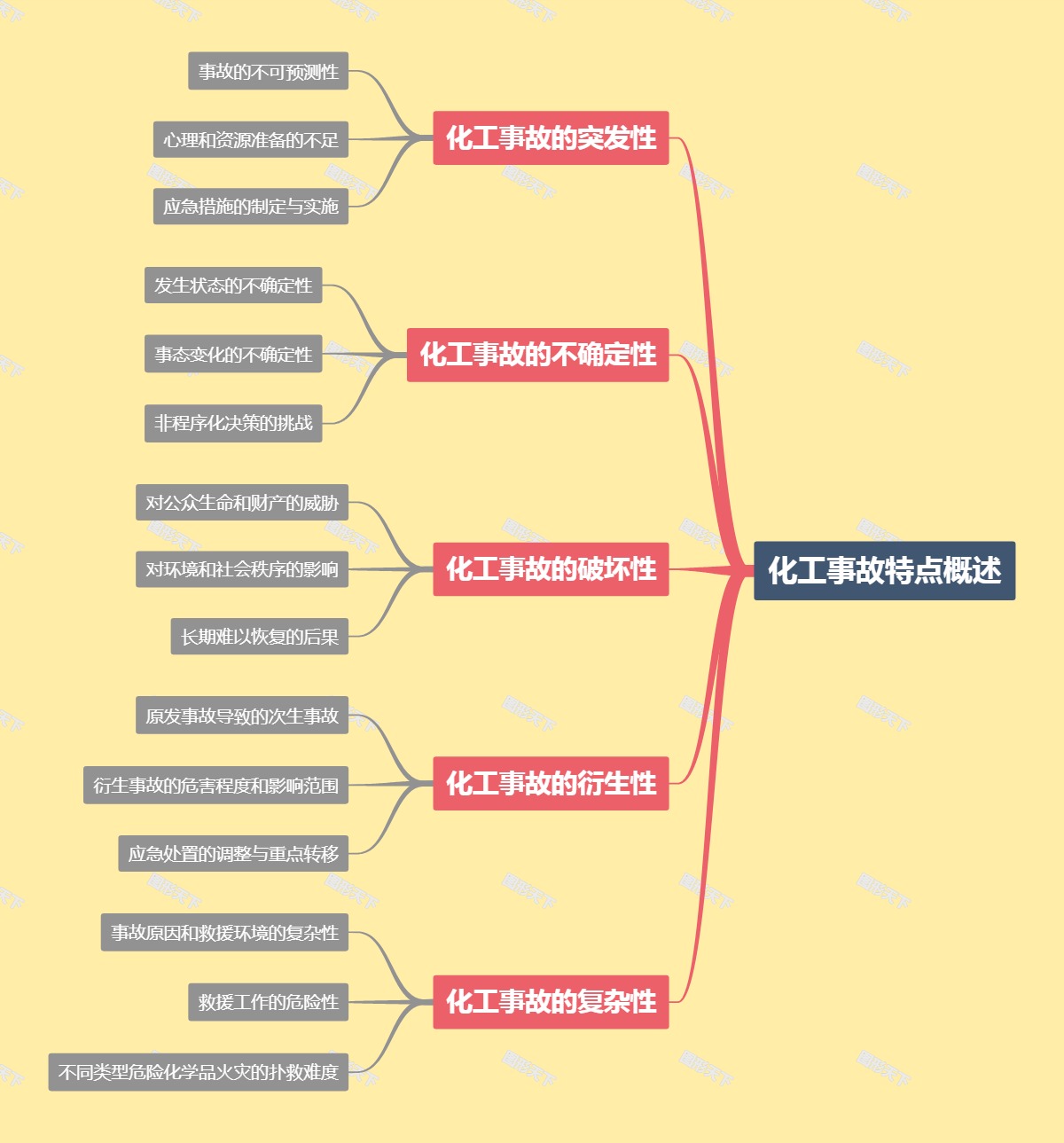 化工事故特点概述