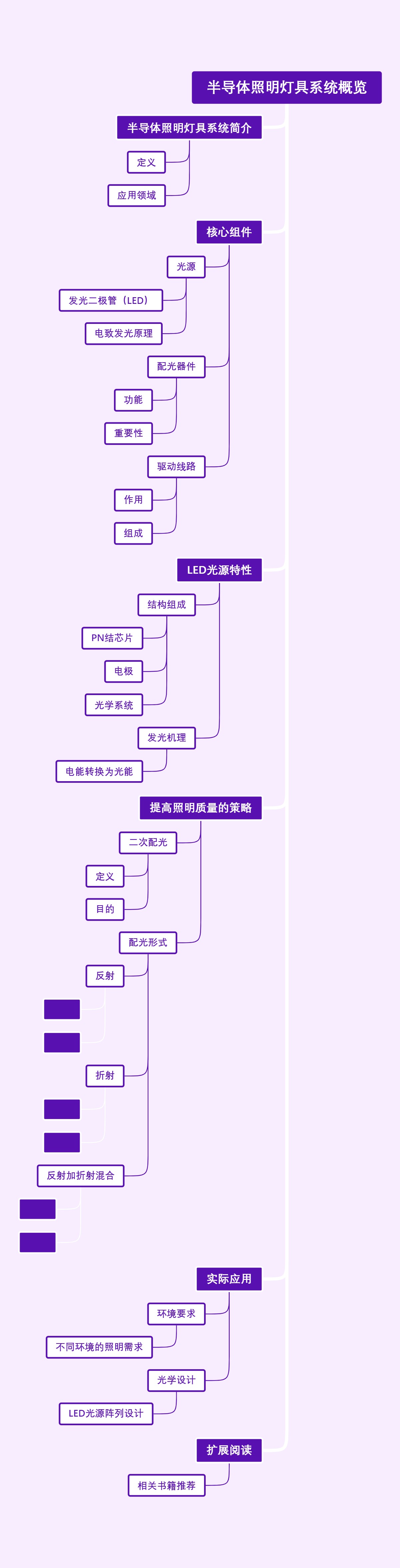 半导体照明灯具系统概览