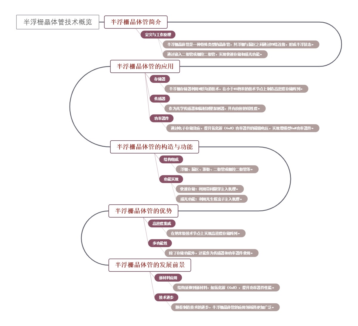 半浮栅晶体管技术概览