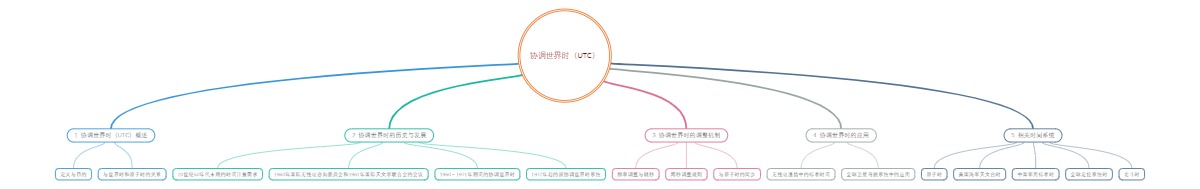 协调世界时（UTC）